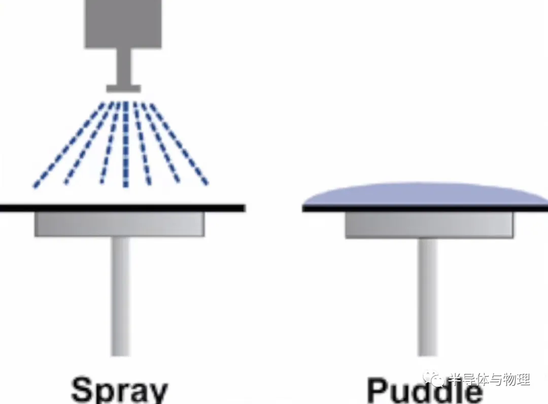 喷洒与浸没式显影方法示意图