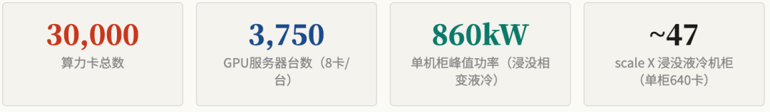 3万卡集群关键数据统计