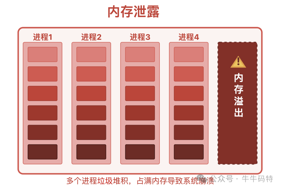 多进程内存泄漏导致溢出示意图