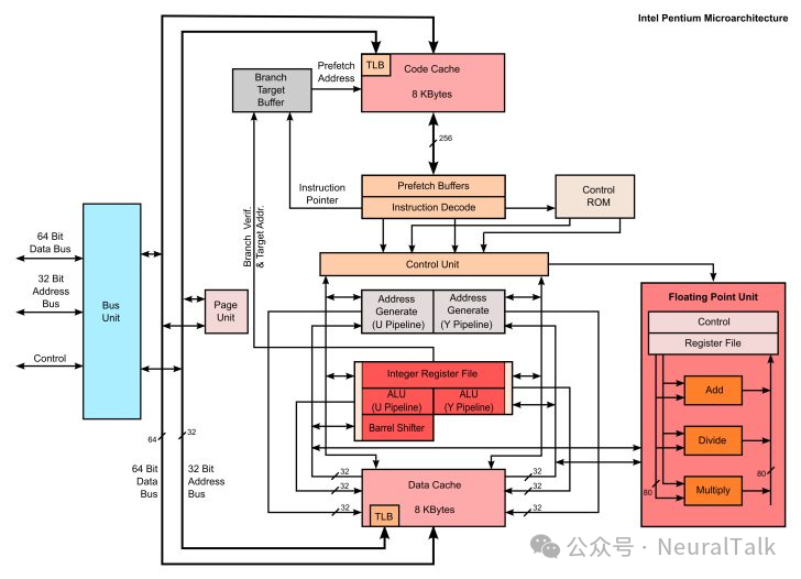 Pentium(P5)微架构示意图