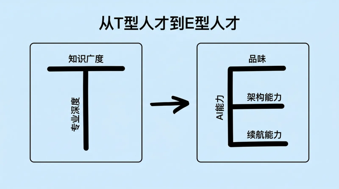 从T型人才到E型人才演变的人才模型示意图