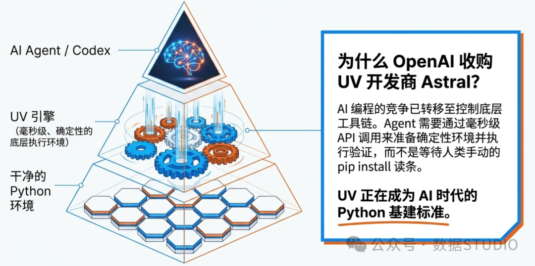 AI Agent 开发架构与 UV 技术演进示意图