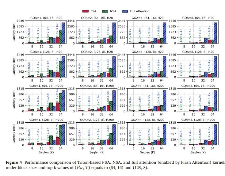 FSA、NSA与全注意力在不同序列长度和GQA配置下的延迟对比