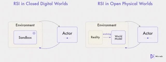 闭环数字世界与开放物理世界的RSI对比