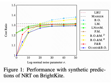 合成预测噪声下的算法性能对比折线图