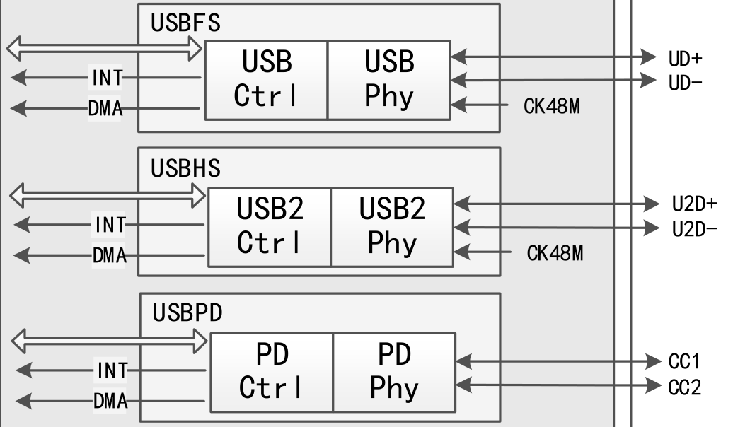 USB模块架构框图USBFS/USBHS/USBPD