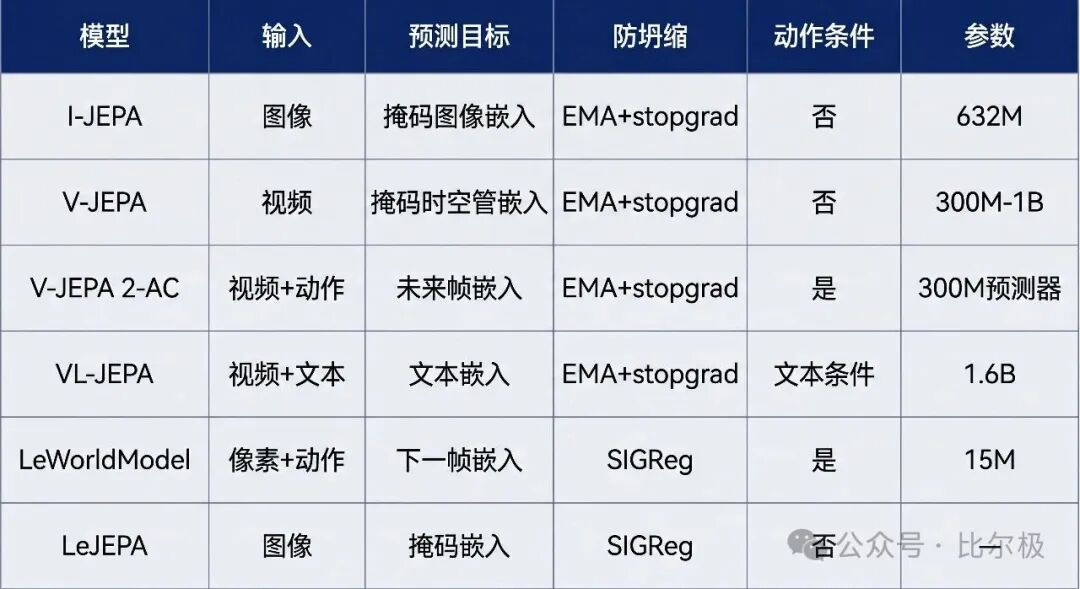 对比六种不同JEPA模型特性的表格