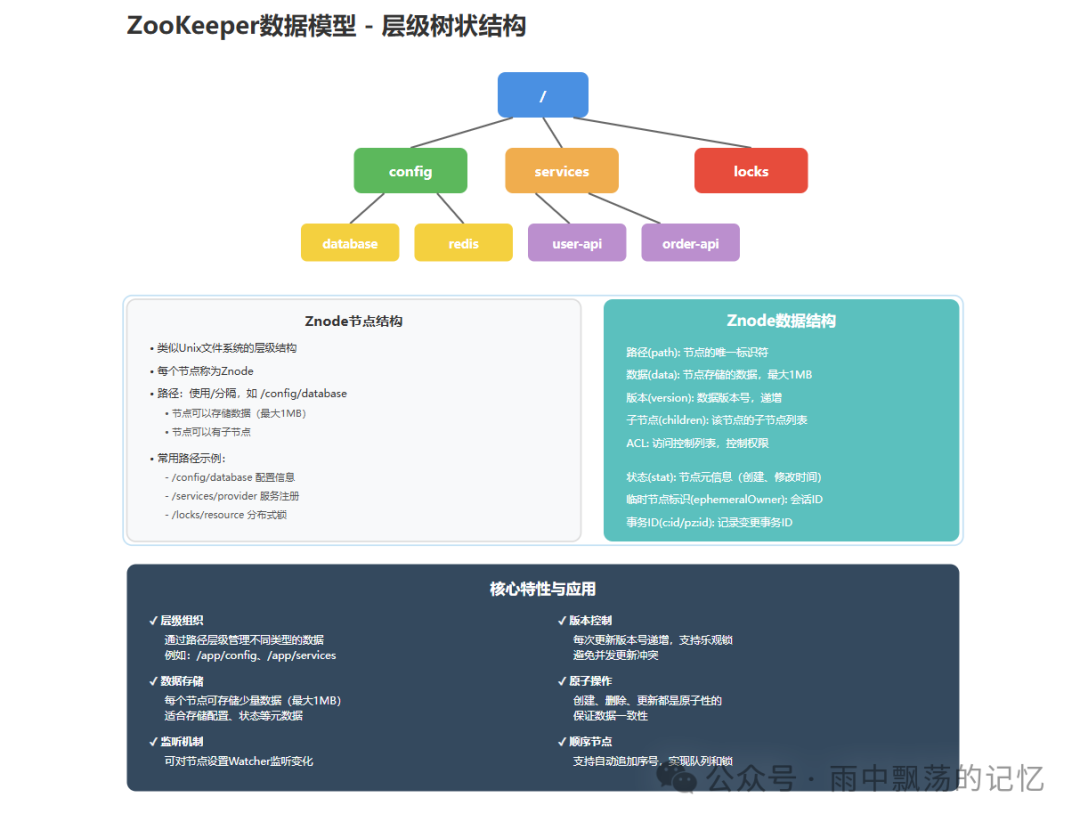 ZooKeeper层级树状数据模型