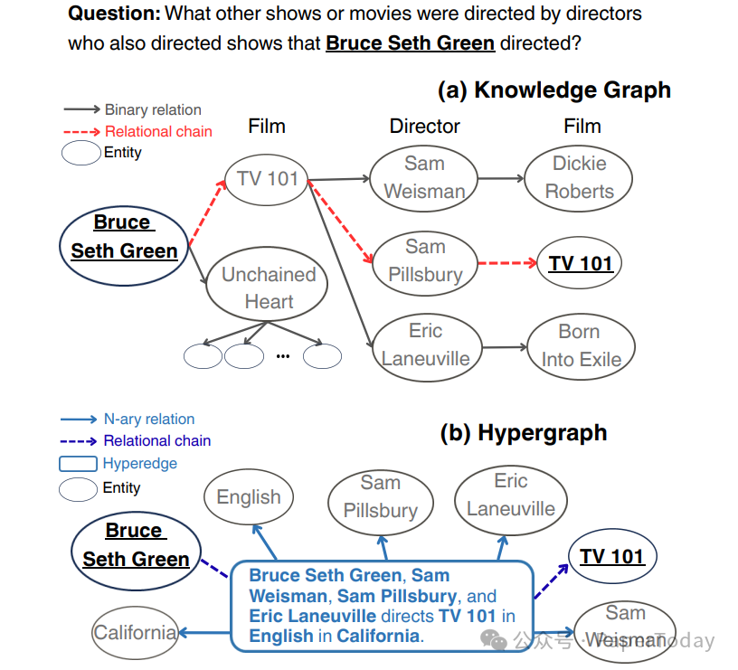 知识图谱与超图结构对比示例