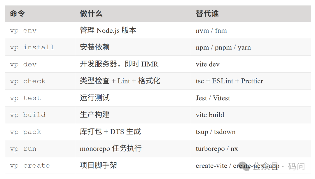 Vite+ 核心命令功能对比表