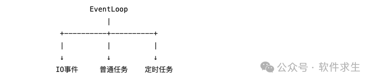 Netty EventLoop任务队列与定时任务示意图