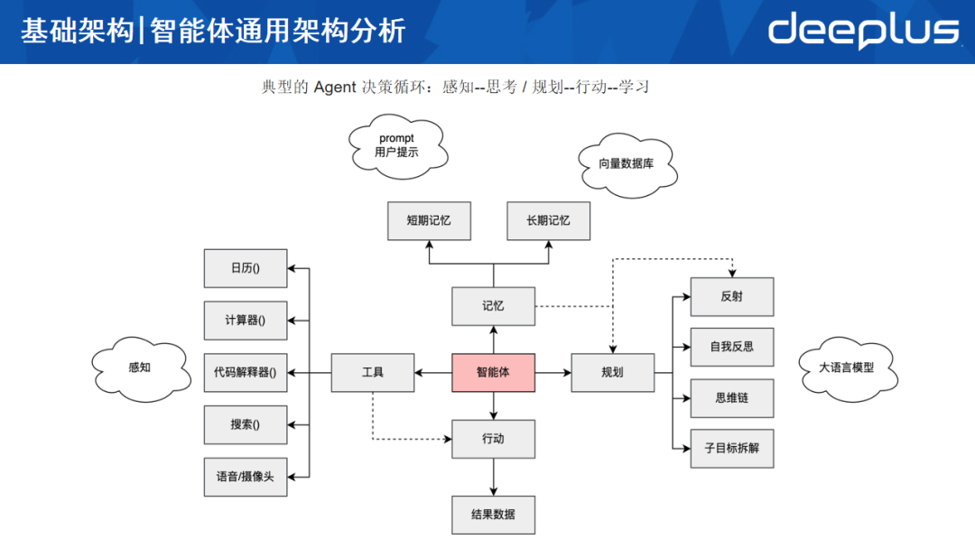 智能体通用架构图：感知-思考-行动-学习循环