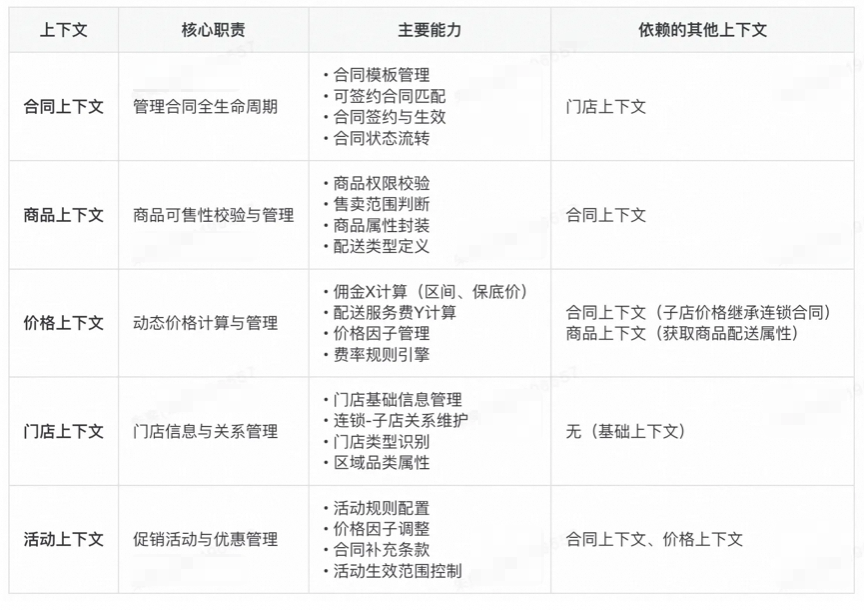 人工修正后的限界上下文