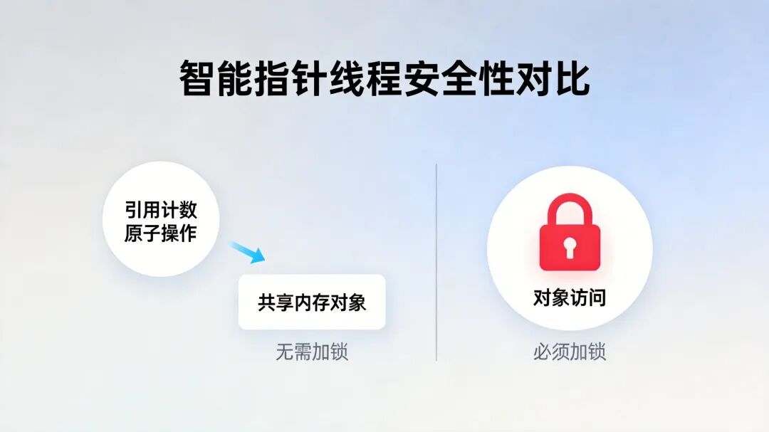智能指针线程安全性对比示意图