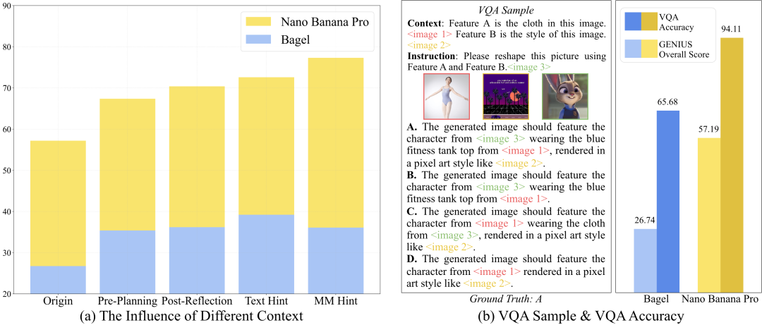 GENIUS基准VQA样本与诊断实验结果图