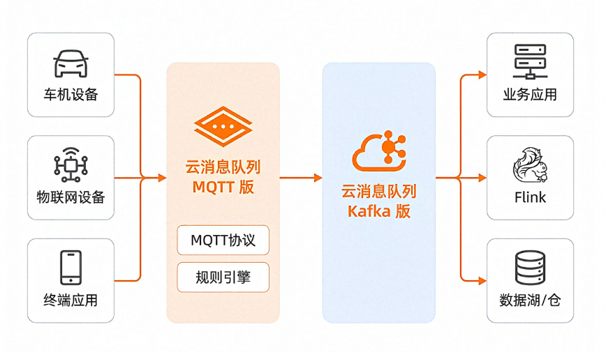阿里云MQTT+Kafka实时数据分析解决方案架构