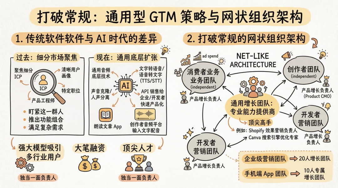 ElevenLabs 通用型GTM策略与网状组织架构示意图