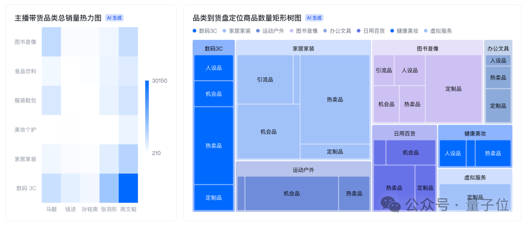 主播带货品类总销量热力图与品类分布树图