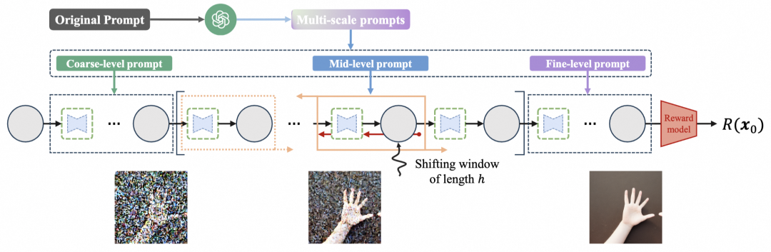 适配RLR优化器的扩散思维链（多尺度提示）技术示意图