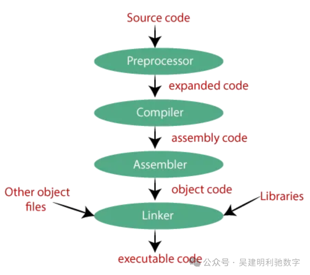 C程序编译的四个阶段流程图