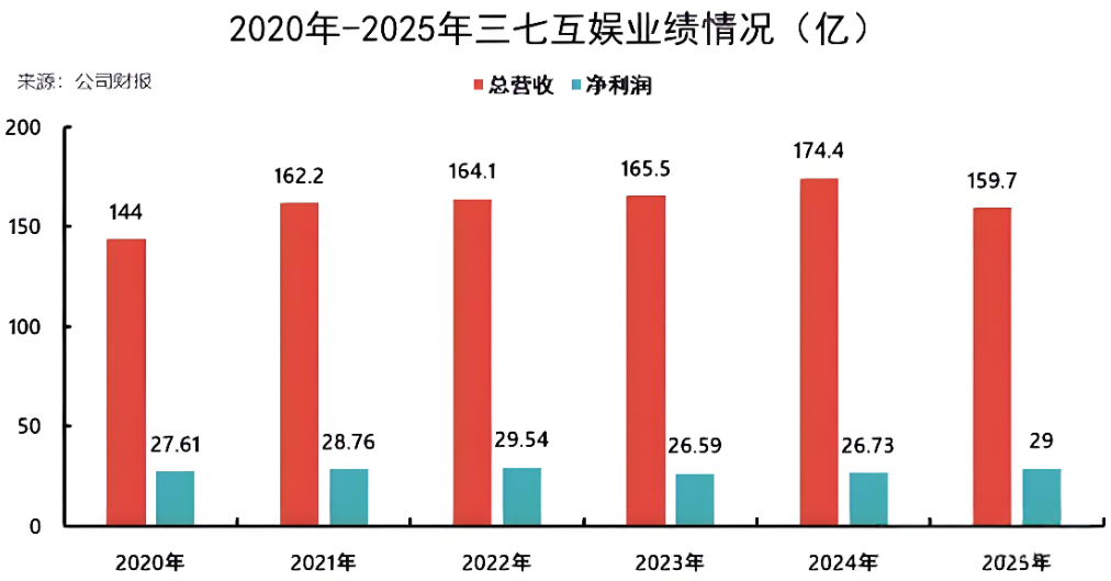 2020-2025年三七互娱业绩柱状图（总营收与净利润）