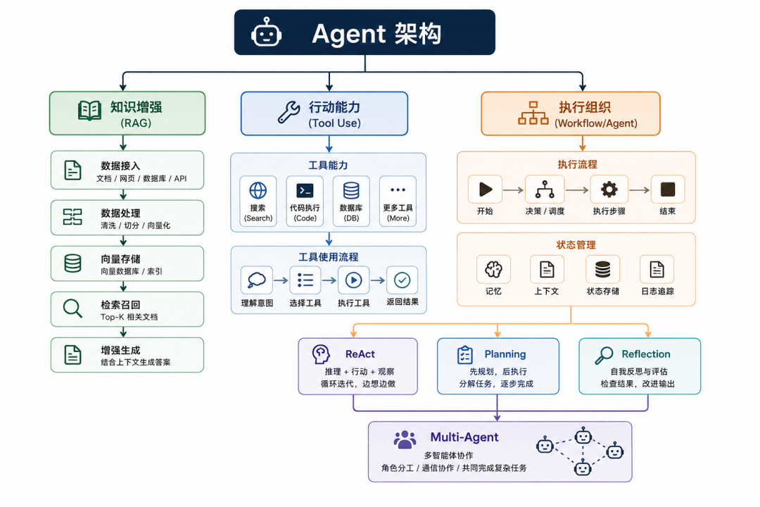 Agent架构分层图,展示RAG知识增强、Tool Use行动能力、ReAct/Planning/Reflection执行机制与Multi-Agent协作的关系