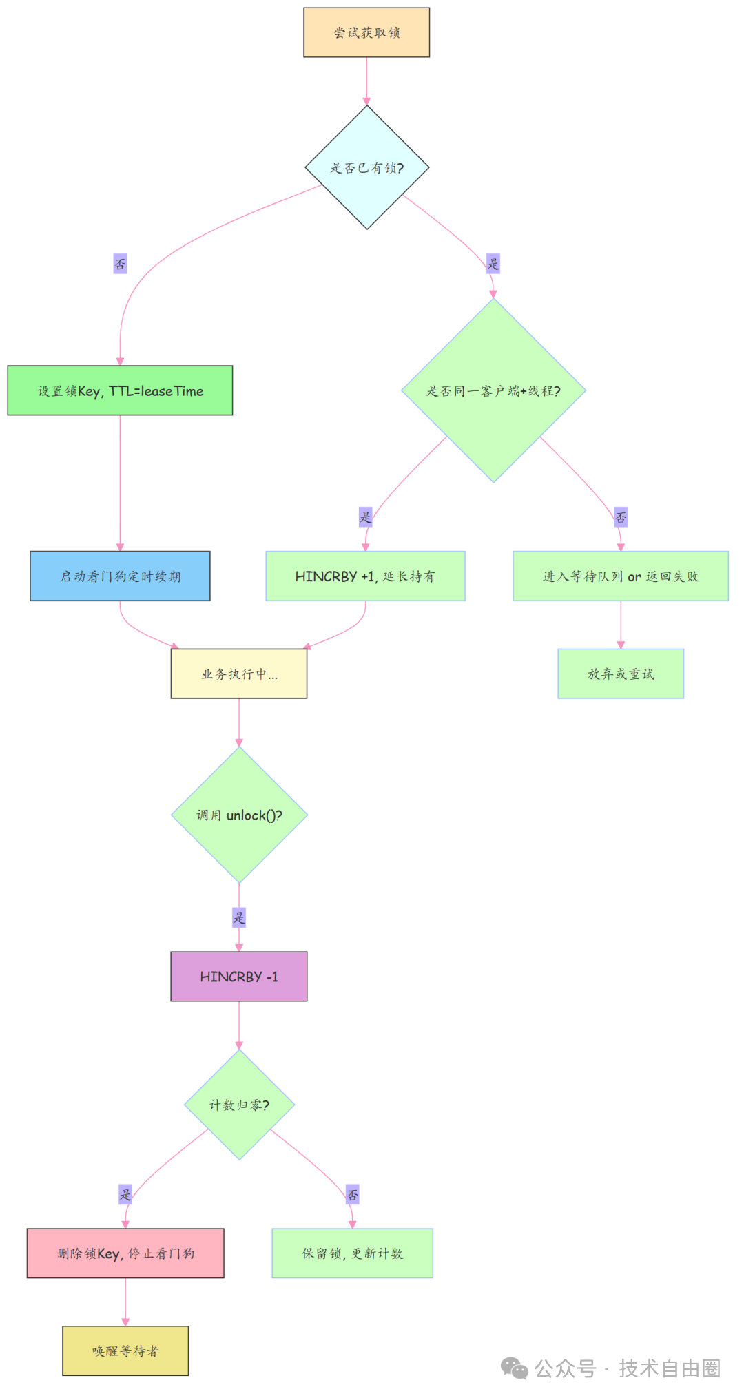 Redisson重入锁机制核心流程