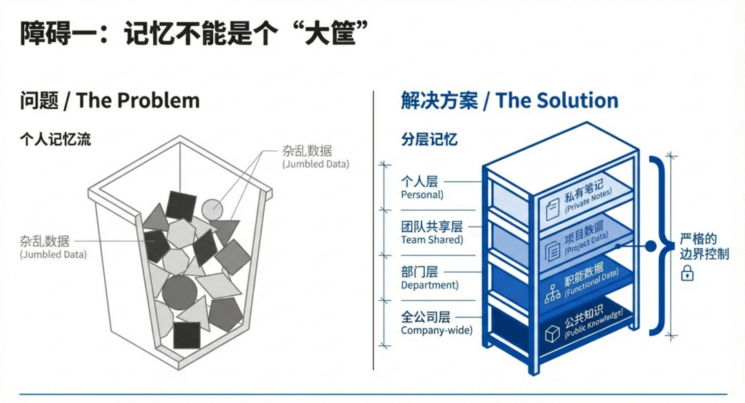 障碍一:记忆不能是个“大筐”