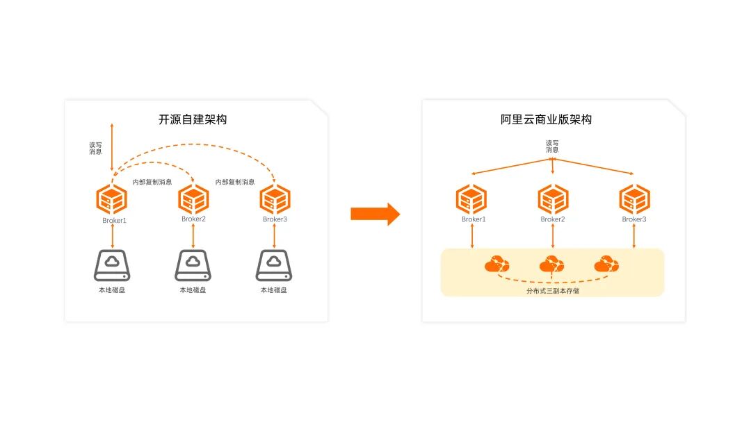 开源自建与商业版消息队列架构对比图