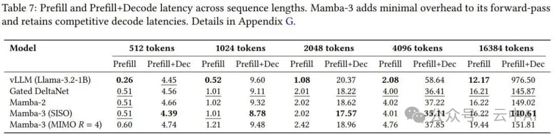 不同模型在不同序列长度下的预填充和解码延迟对比表
