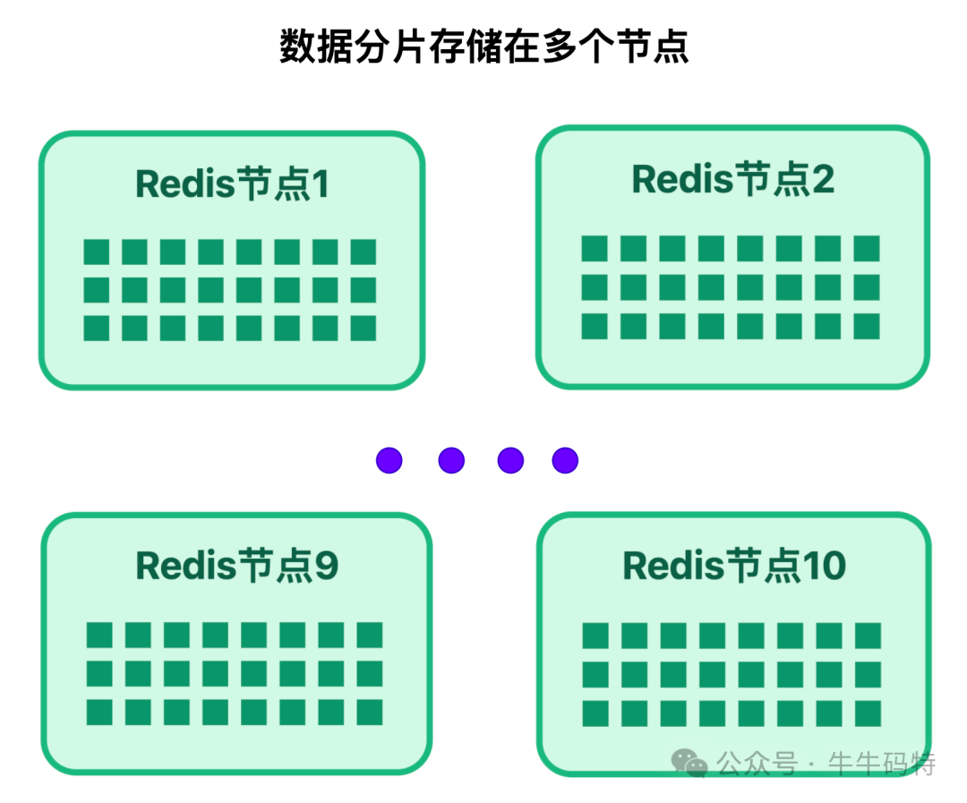 Redis Cluster数据分片存储在多个节点
