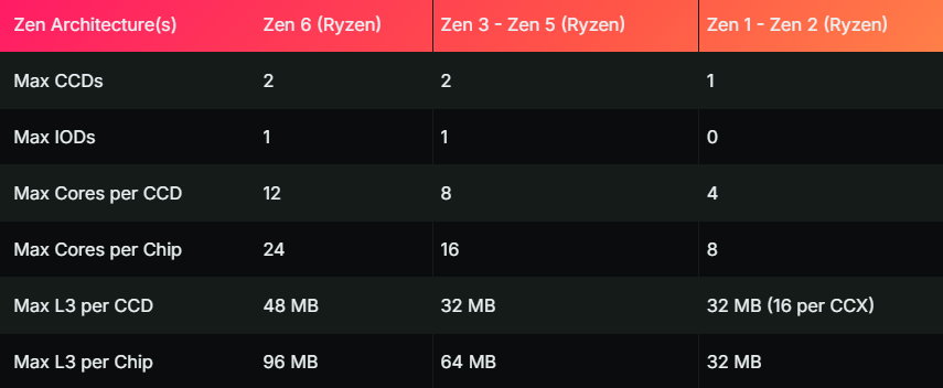 AMD Ryzen 不同 Zen 架构规格对比表格：CCD、核心数、三级缓存