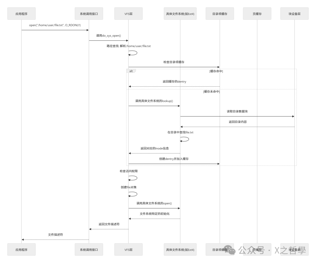 文件打开操作时序图