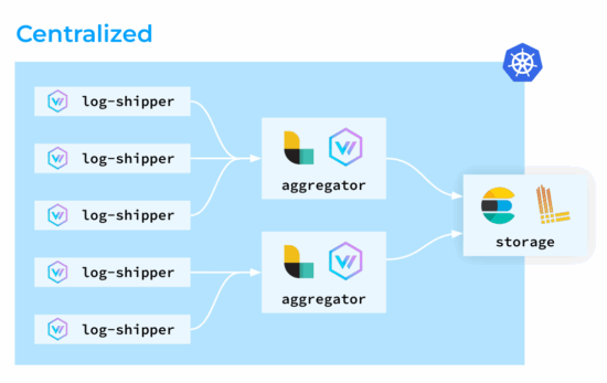 集中式日志收集拓扑