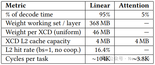 MI350上芯粒无感知LLM解码特性分析表