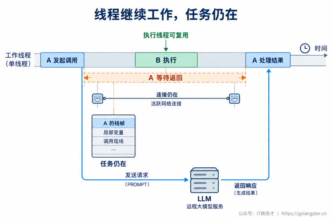 事件循环在等待期间执行其他任务,但等待任务与连接仍然存在