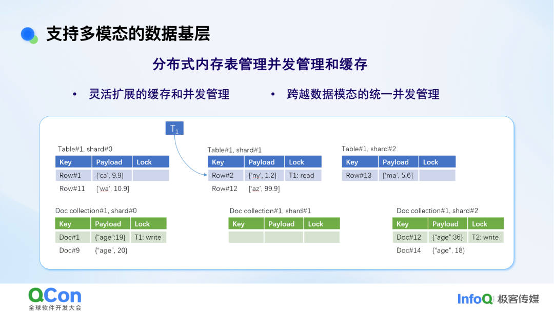 分布式内存表管理与并发控制