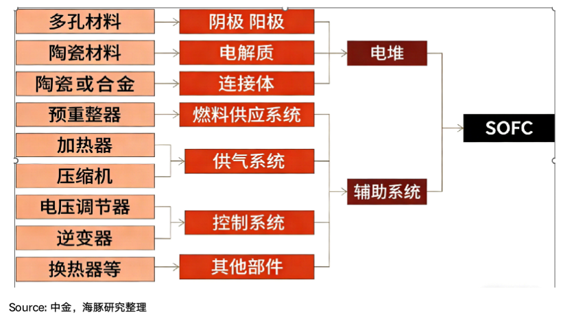 SOFC结构组成与部件分类流程图