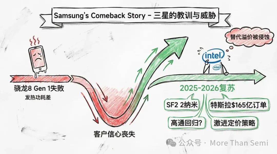 三星代工的教训与复苏之路：从骁龙8 Gen1失败到特斯拉订单