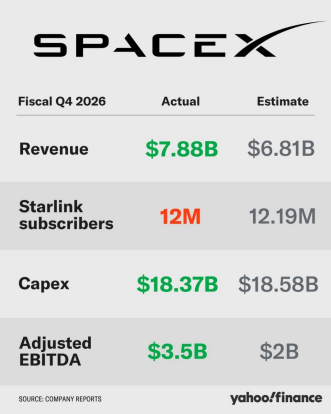 SpaceX Q4财务实际与预期对比
