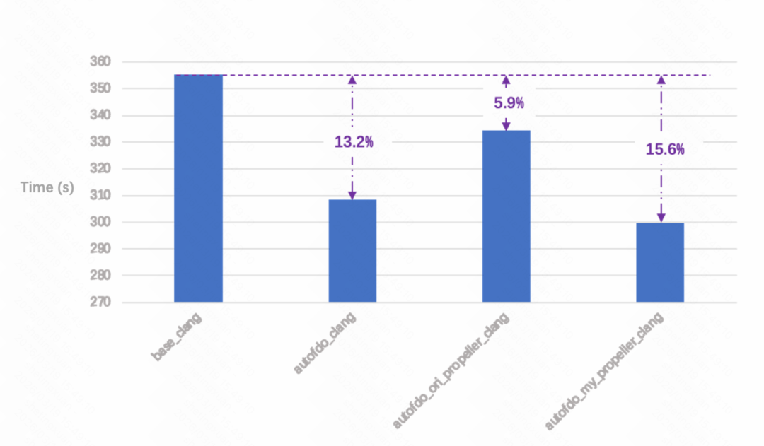 不同 clang 版本在时间上的性能对比柱状图