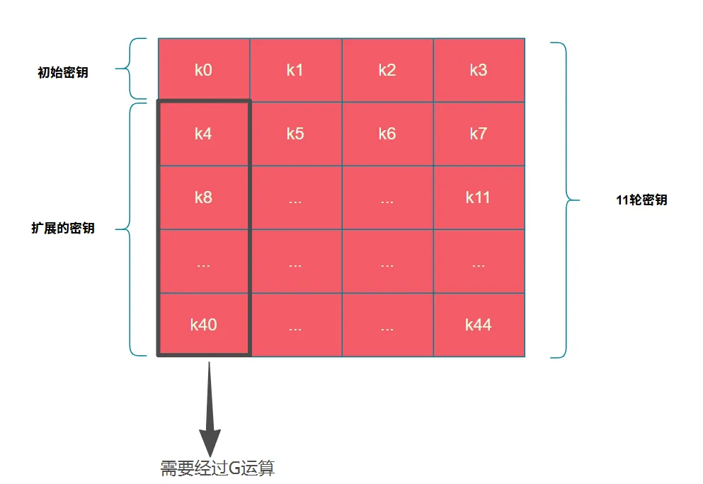 AES 密钥扩展示意图:标出第一列 k0、k4、k8、k40 需要经过 G 运算