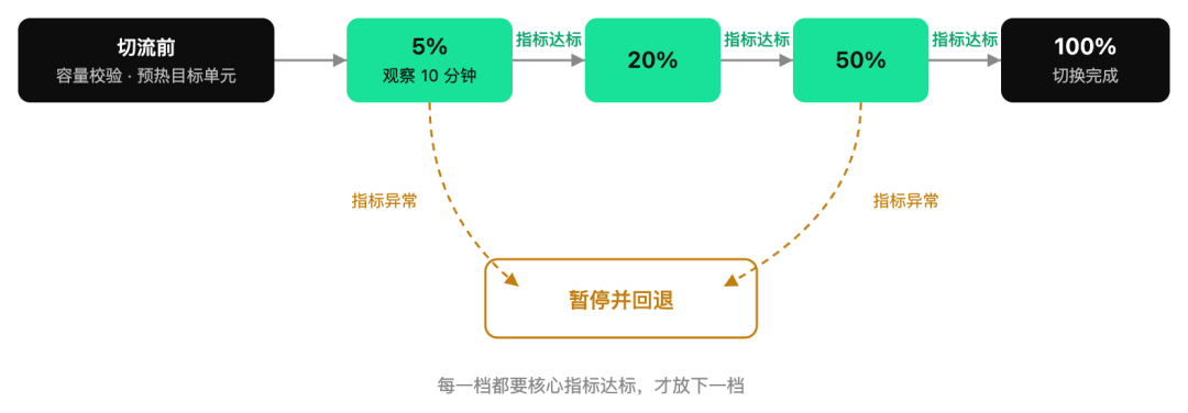 分批切流爬坡流程图:从5%到100%