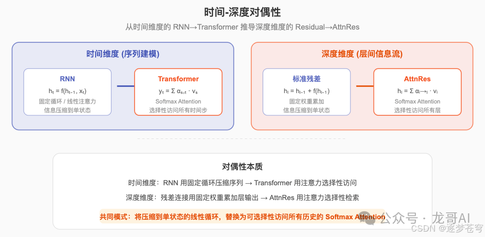 时间-深度对偶性对比图:RNN/Transformer vs 残差/AttnRes