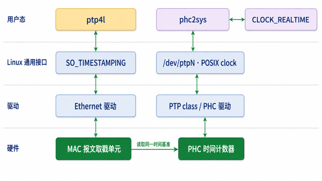 Linux PTP 时间同步架构:ptp4l 与 phc2sys 访问 PHC 的路径