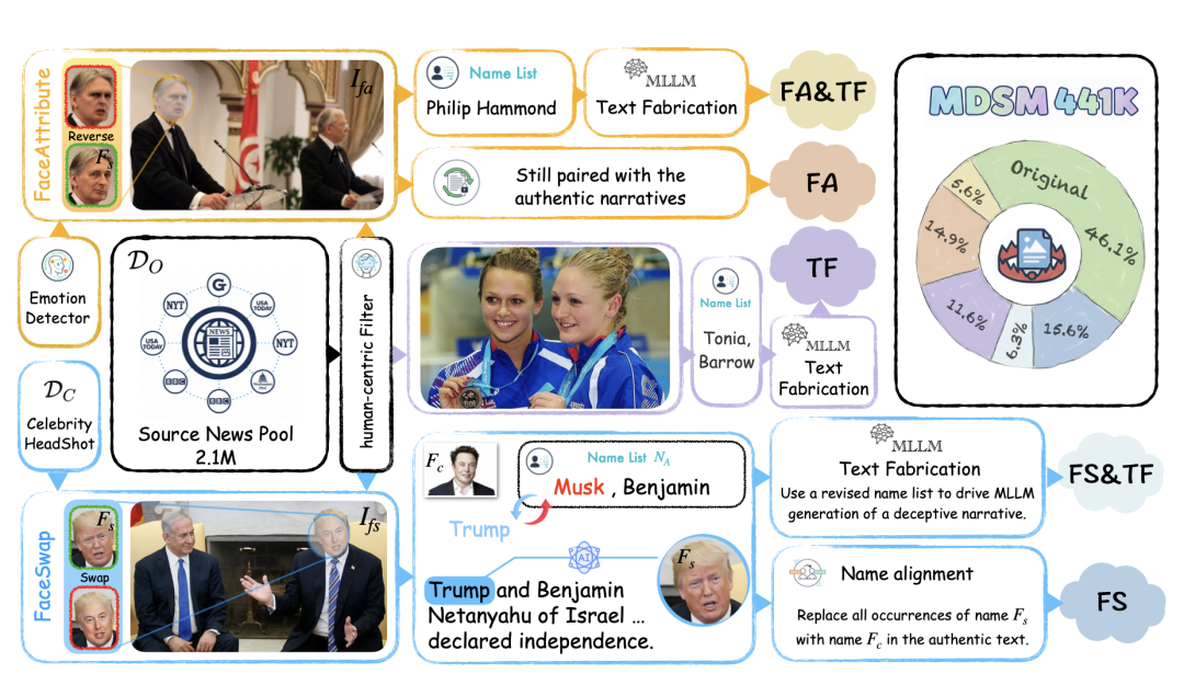 MDSM数据集构建流程图