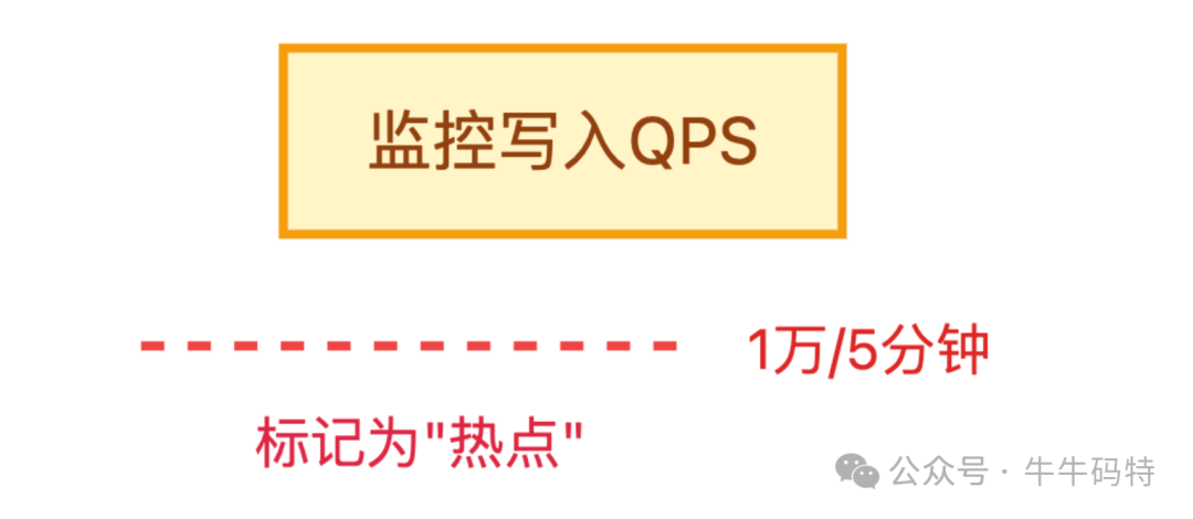 热点内容监控与标记流程