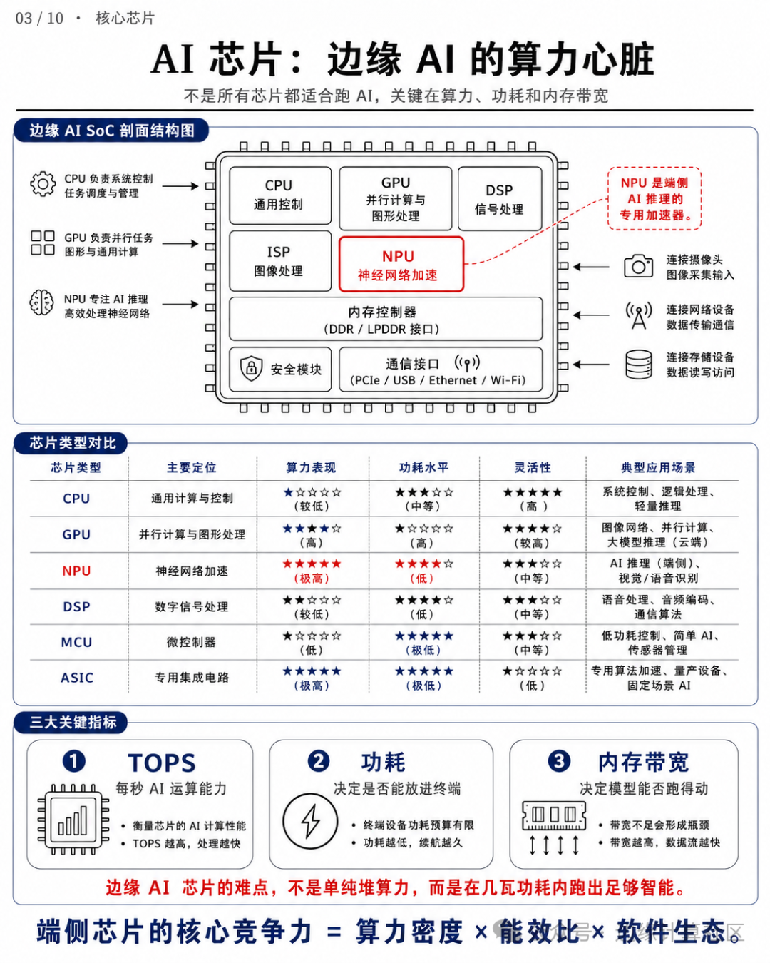 边缘AI SoC架构与芯片类型对比