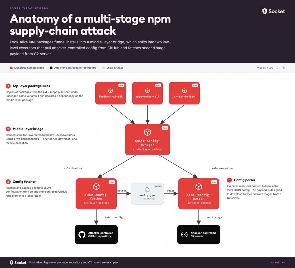 多阶段 npm 供应链攻击流程图