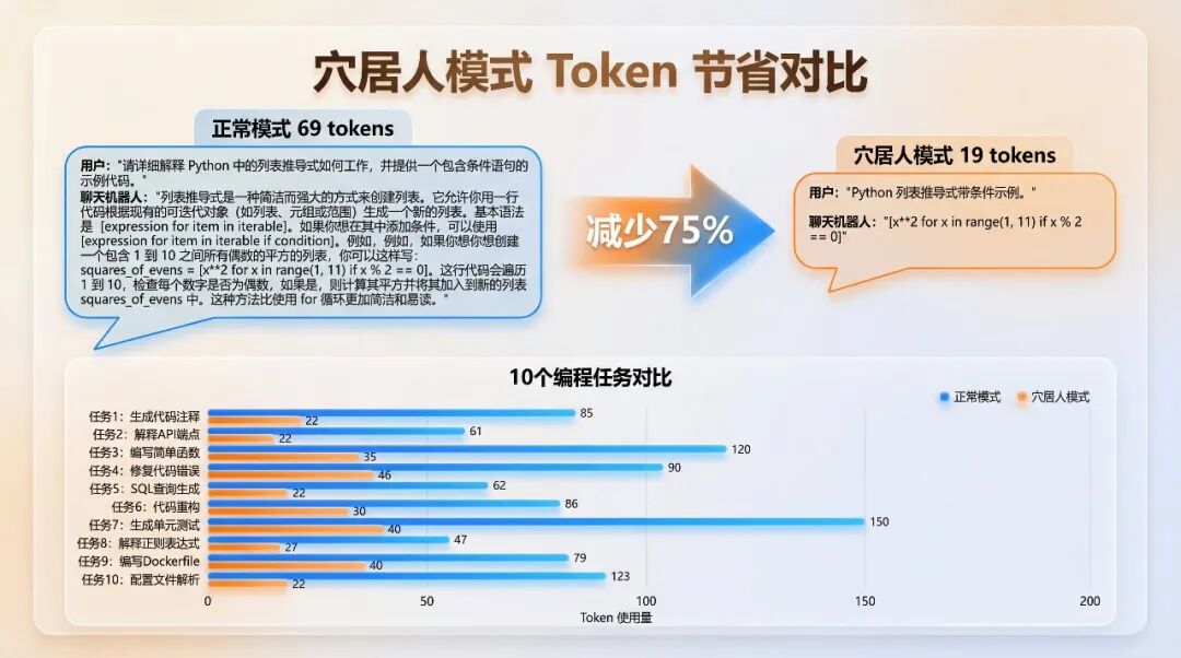 穴居人模式与正常模式的Token节省对比图表